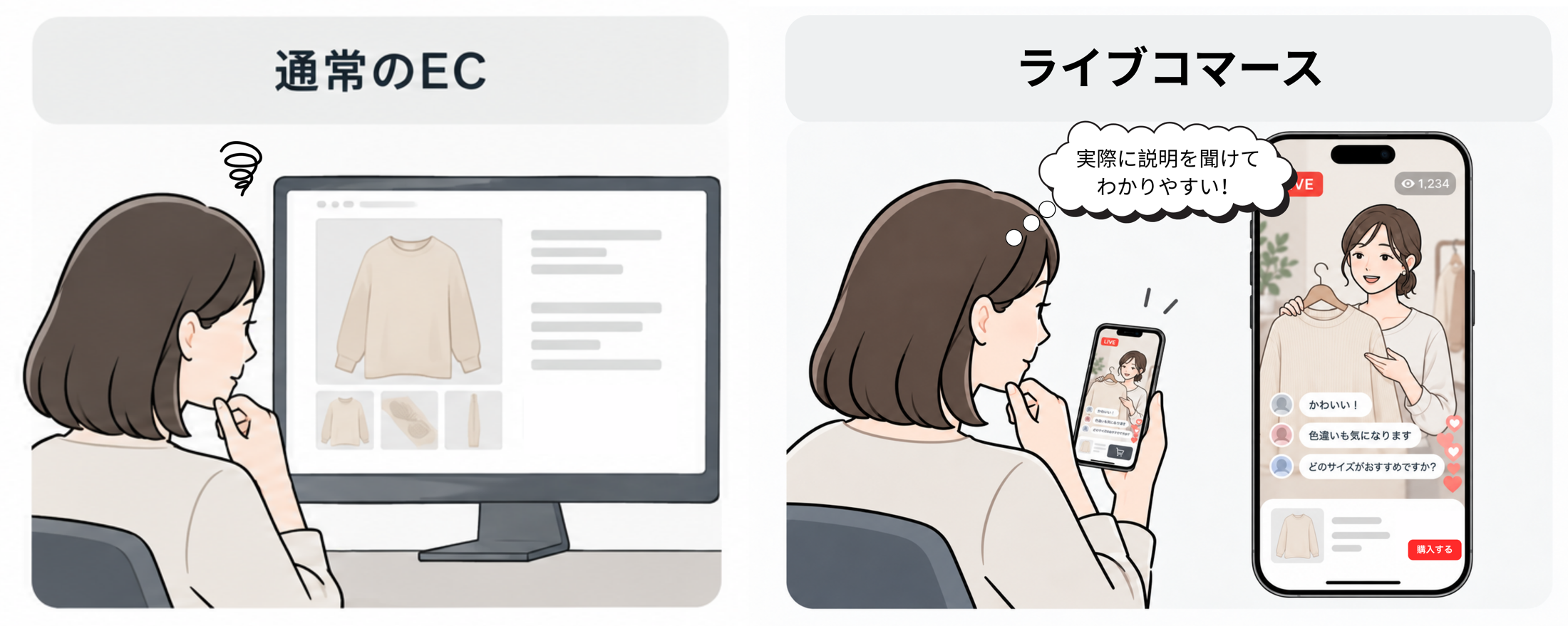 通常のECで商品ページを見て迷う人と、ライブコマースの配信を見ながらサイズや色を質問する人の比較