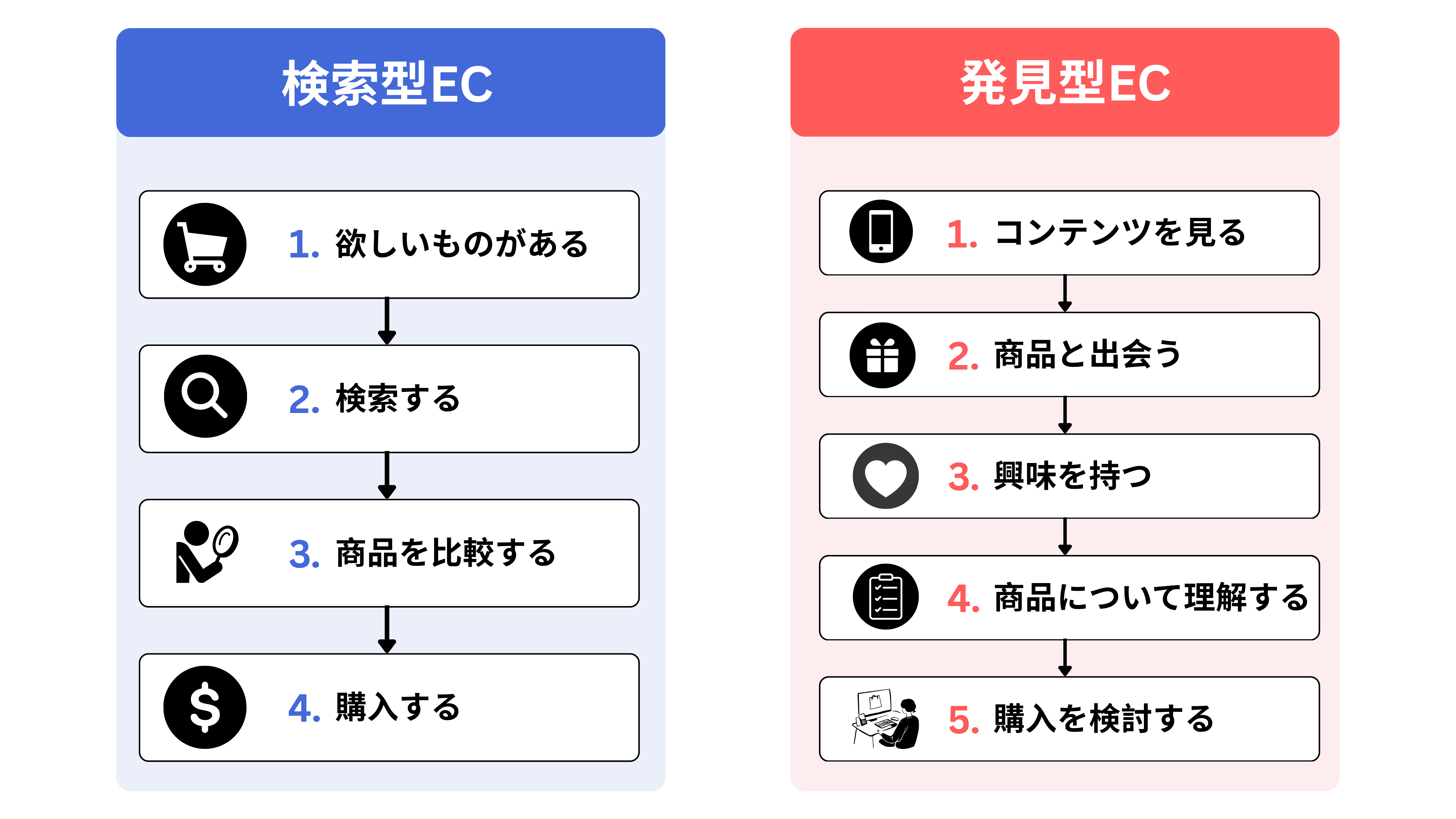 検索型ECは、欲しいものがある、検索する、商品を比較する、購入する。発見型ECは、コンテンツを見る、商品と出会う、興味を持つ、商品について理解する、購入を検討する。